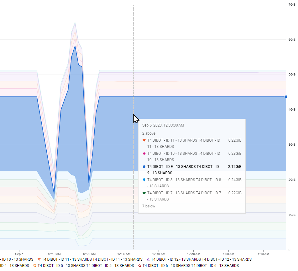 A graphical illustration of the RAM usage by different shards of the T4 bot over time. One shard stands out, consuming over 2GB of RAM compared to the others, which average around 300MB.