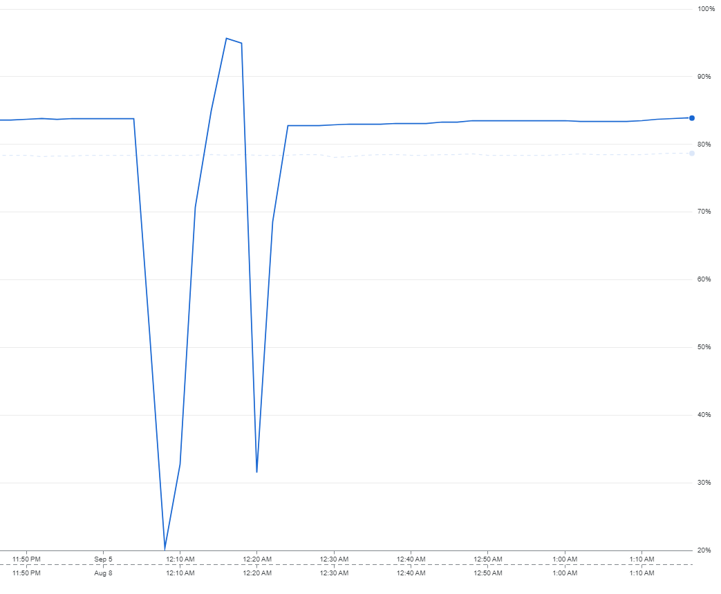A graph representing high RAM usage by the bot, T4. The graph shows consistent usage of more than 80% RAM, with sporadic spikes representing bot restarts.