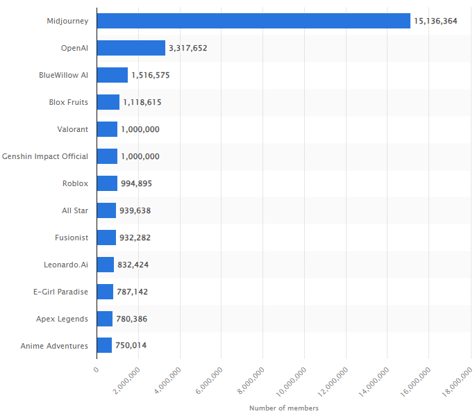 A bar graph providing data from Statista on the most populated Discord servers globally, measured by user count as of May 2023, with Midjourney, OpenAI, and BlueWillow leading the way.